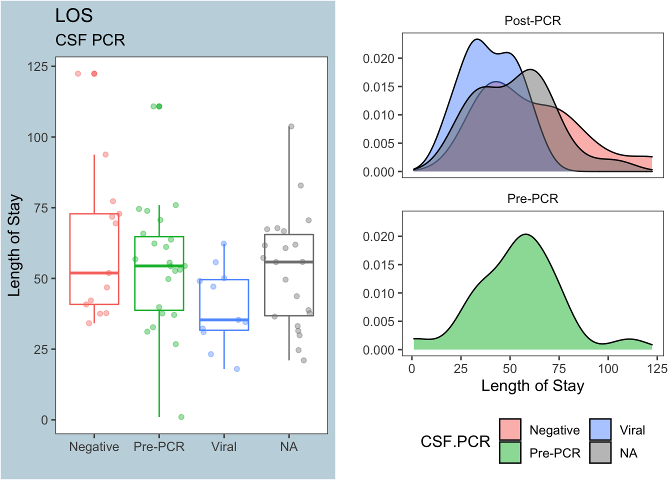 Length of stay by CSF PCR results