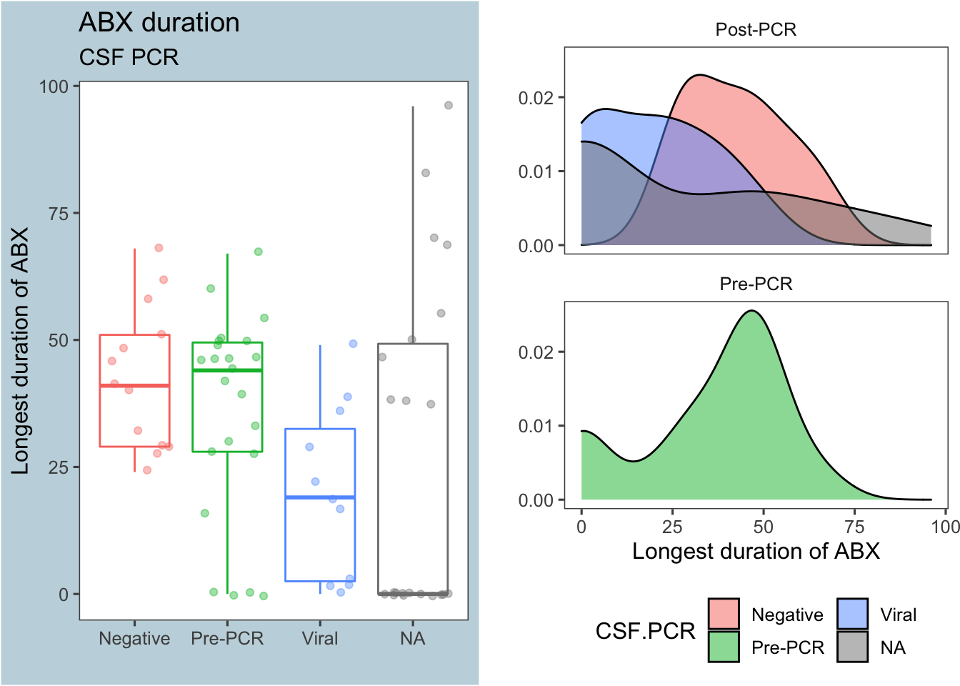 Antibiotic duration by CSF PCR results