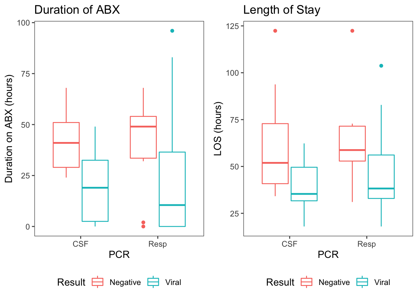 Antibiotic duration & length of stay by the results of PCR panels, where ‘viral’ means the PCR returned positive for a virus and ‘negative’ means the entire panel resulted negative.