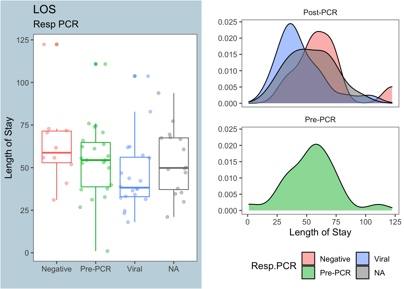 Length of stay by respiratory PCR results