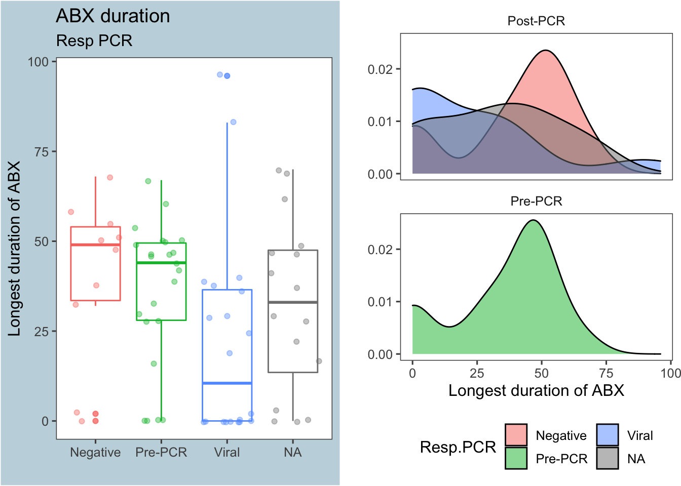 Antibiotic duration by respiratory PCR results