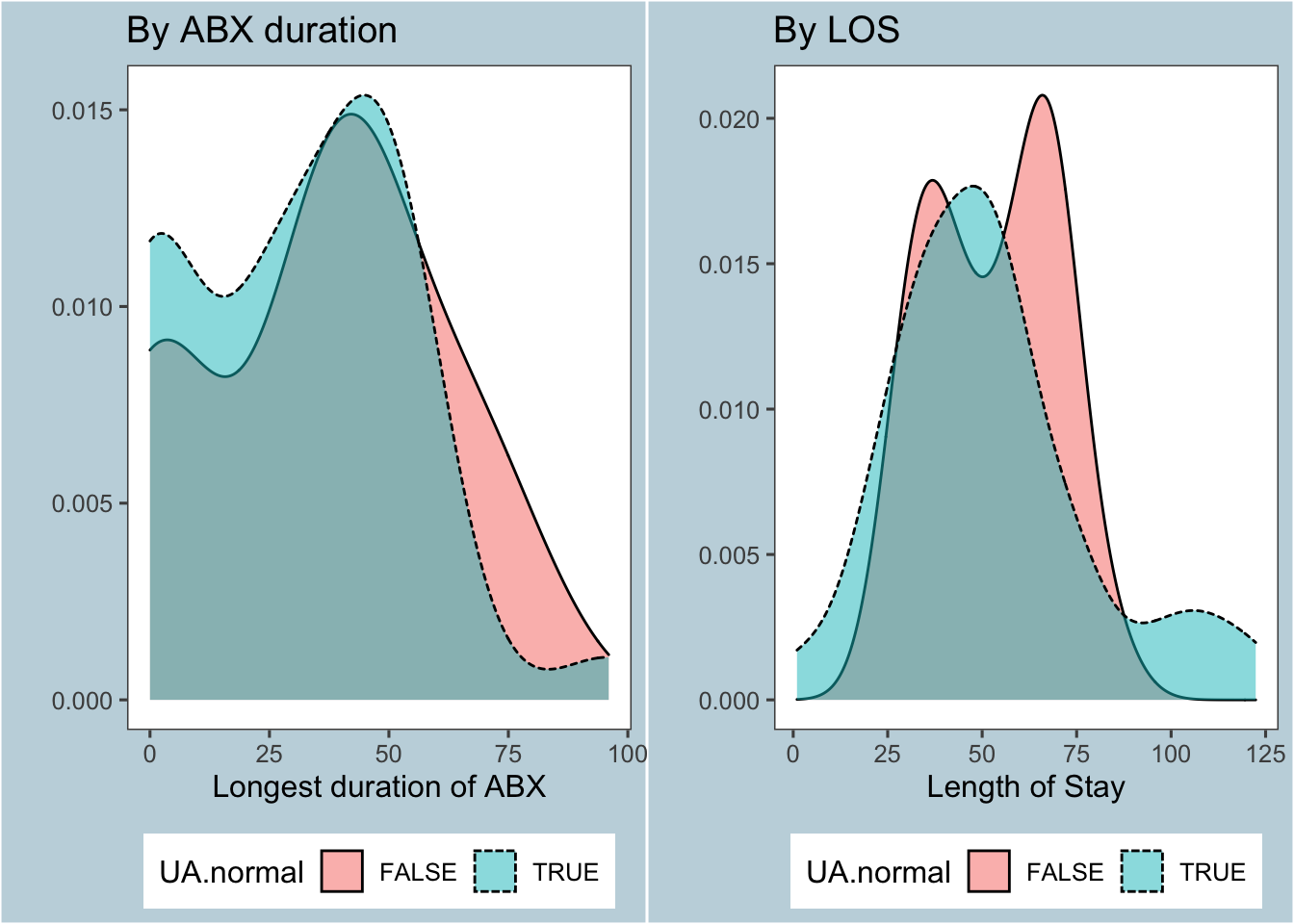 Effect of UA / UCx on primary outcomes