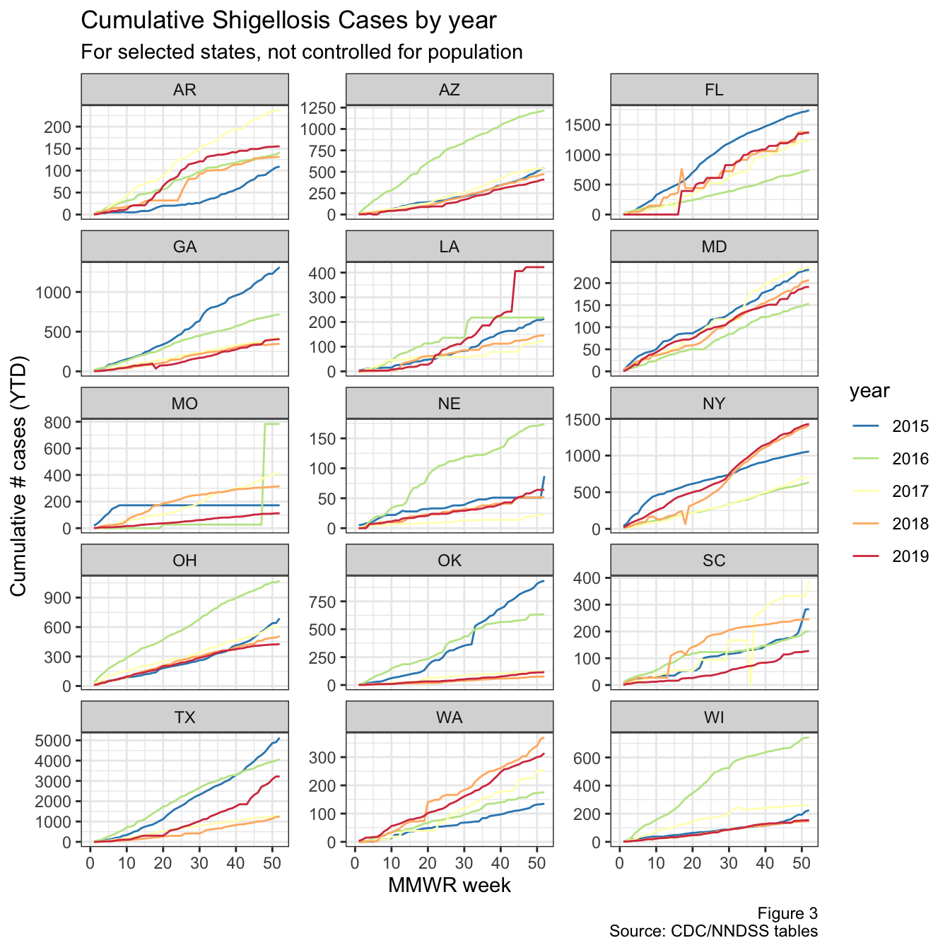 YTD cases for top states