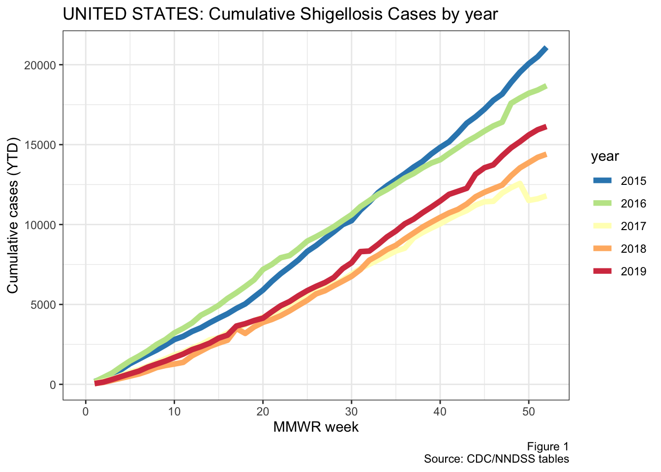 Annual national shigellosis cases