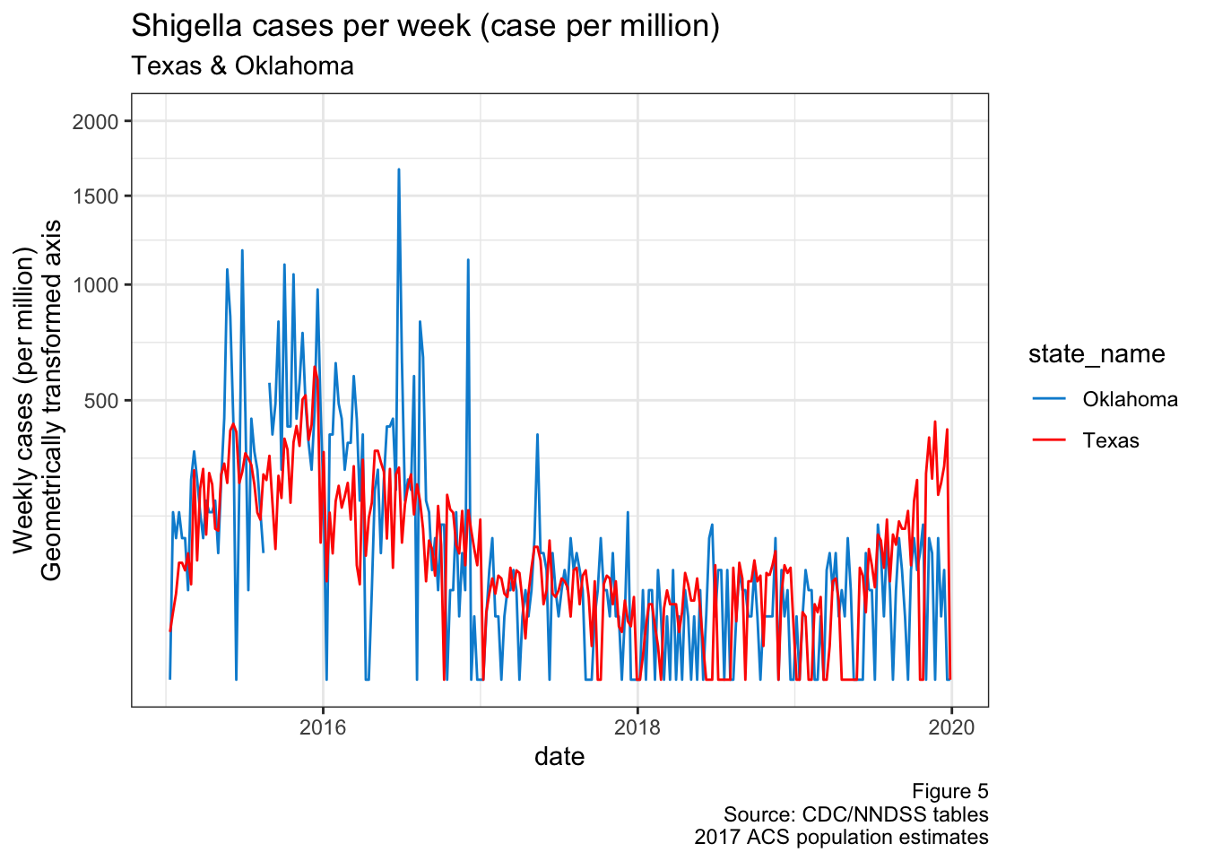 TX & OK cases over time