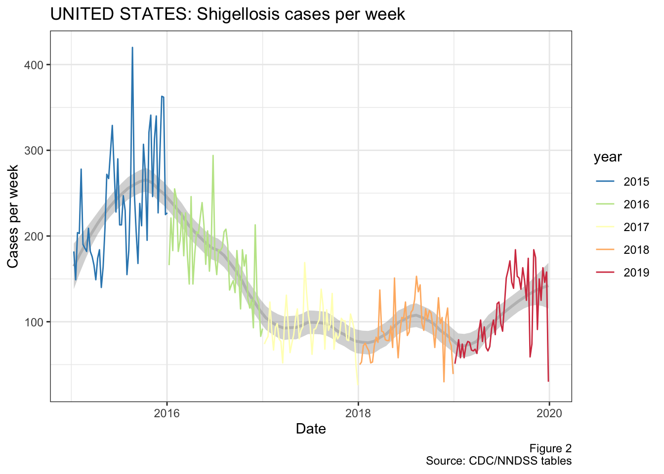 National cases of shigellosis per week from 2015 to present