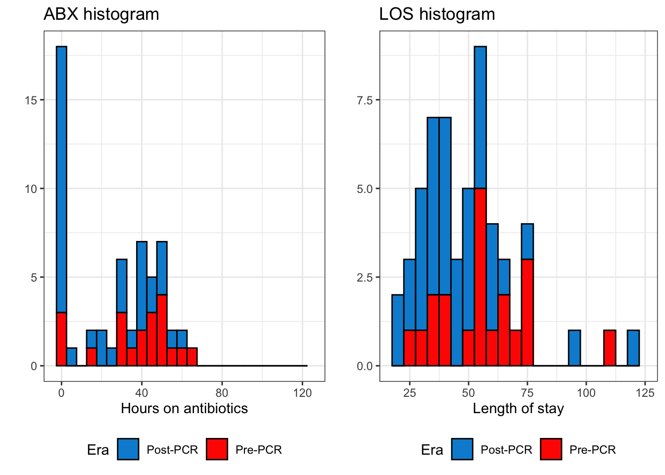 Histogram of duration on antibiotics and length of stay