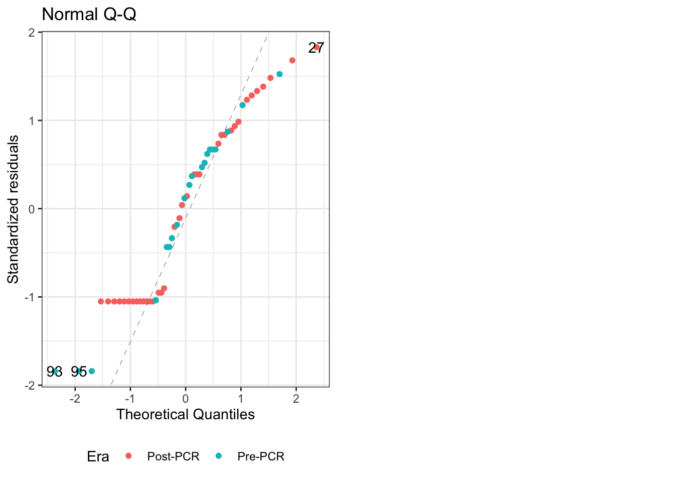 QQ plot for linear model of PCR era alone