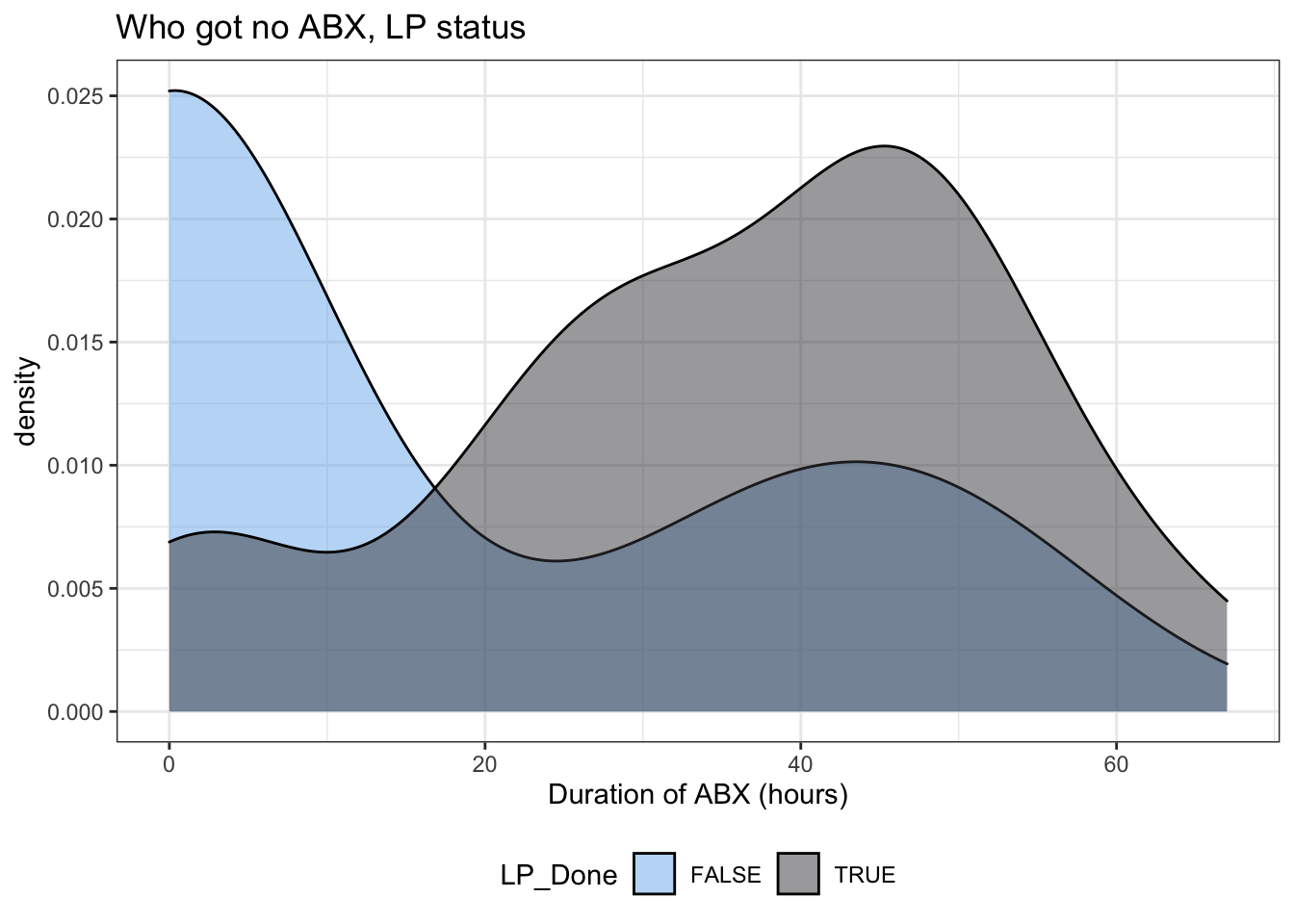 Duration of antibiotics by LP status