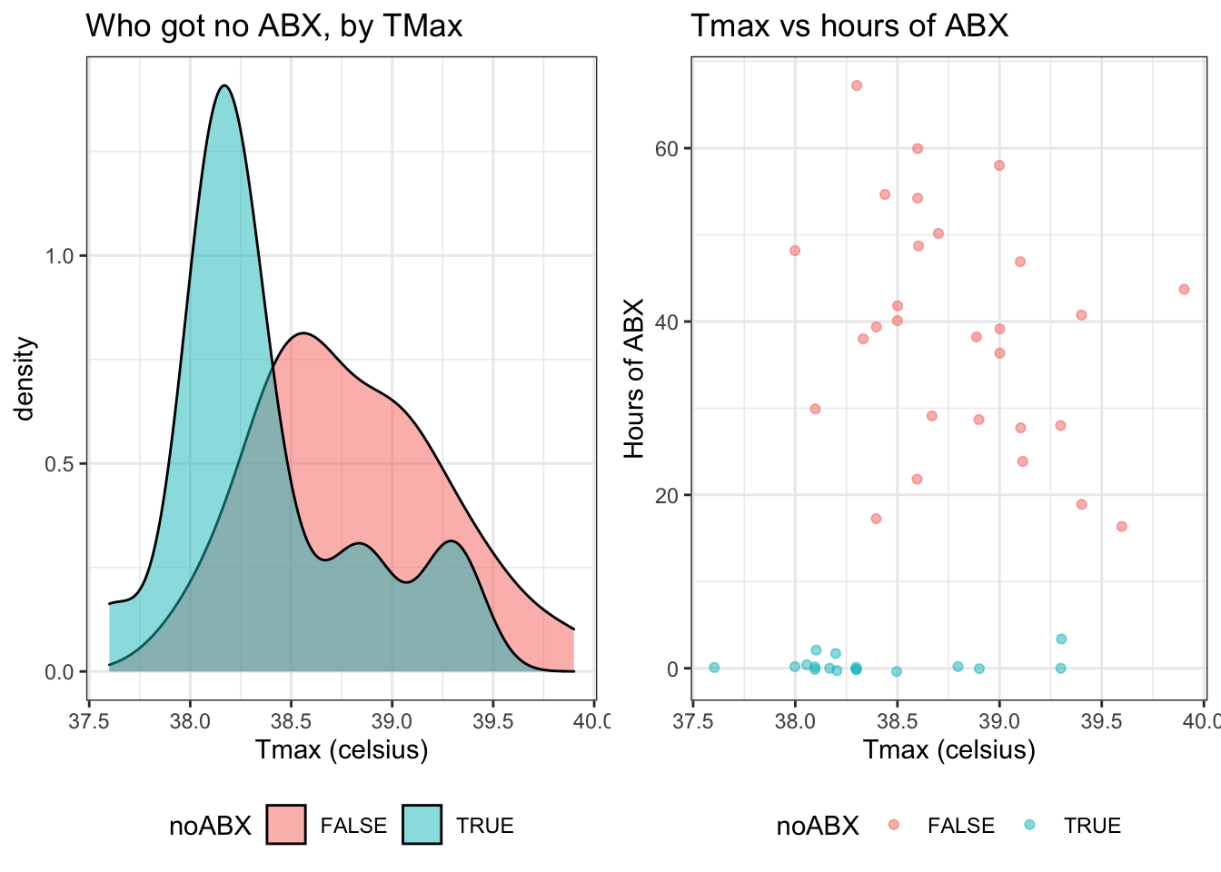 Duration of antibiotics by Tmax