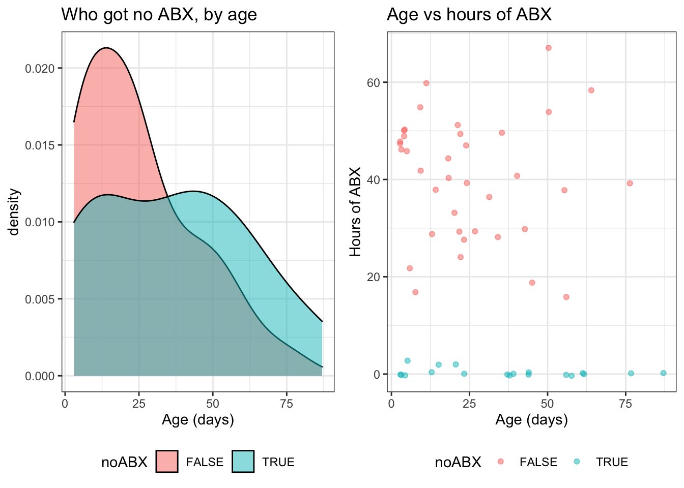 Duration of antibiotics by age