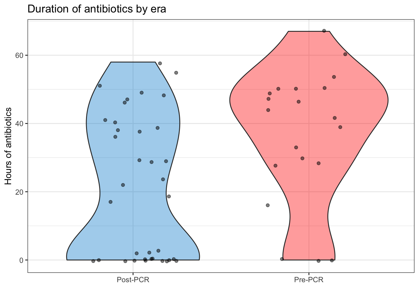 Violin plot of antibiotic duration, split by era